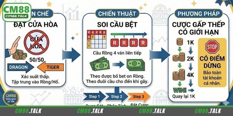 Bật mí cách chơi Rồng Hổ thắng lớn tại CM88