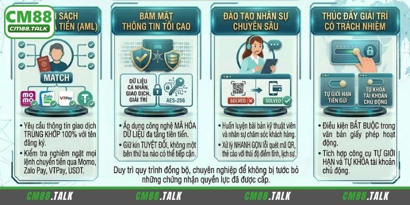 CM88 chịu sự kiểm soát của tổ chức cấp phép
