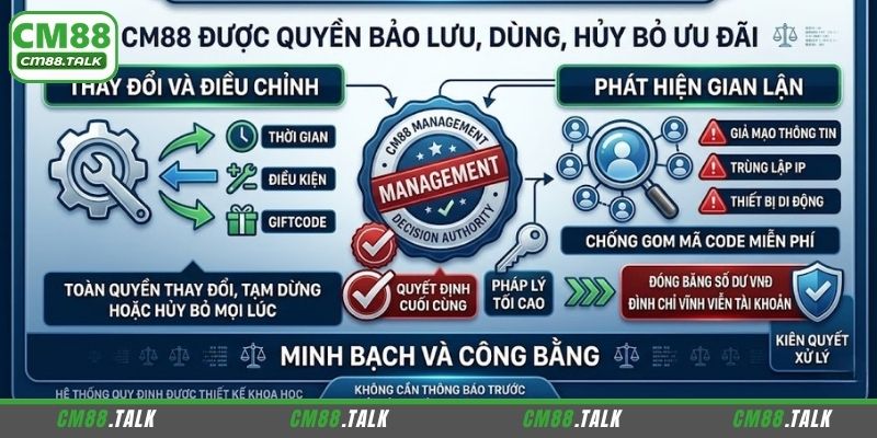 CM88 có quyền bảo lưu, dùng, hủy bỏ ưu đãi bất cứ khi nào