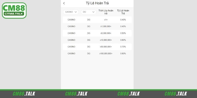 Quy trình tham gia ưu đãi hoàn trả CM88