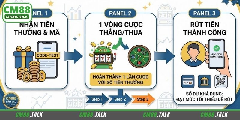 Tiền thưởng của ưu đãi Giftcode CM88 trải qua 1 vòng cược